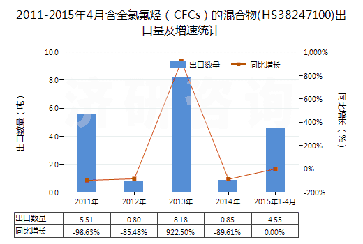 2011-2015年4月含全氯氟烴(CFCs)的混合物(HS38247100)出口量及增速統(tǒng)計(jì) 2011-2015年4月含全氯氟烴(CFCs)的混合物(HS38247100)出口量及增速統(tǒng)計(jì)